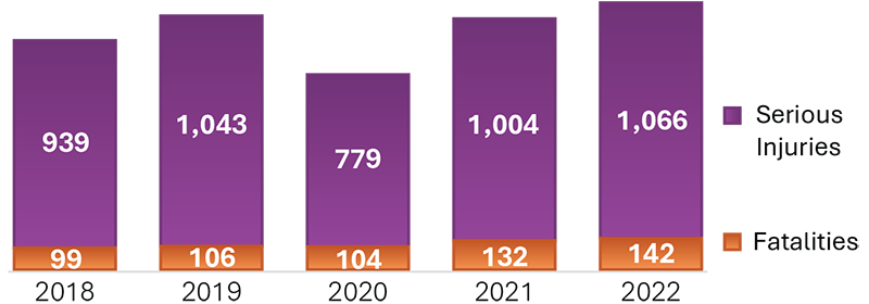 A stacked bar graph showing serious injuries and fatalities from 2018 to 2019. Serious injuries declined from 939 in 2018 to 779 in 2020, but has since increased to 1,066 in 2022. Fatalities show a more moderate trend, starting with 99 in 2018 and increasing to 142 in 2022.